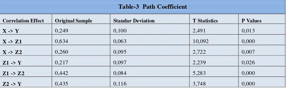 Table-3  Path Coefficient 