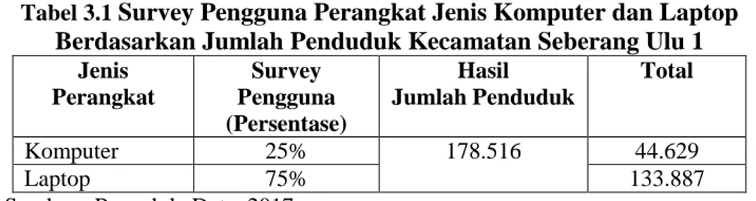Tabel 3.1  Survey Pengguna Perangkat Jenis Komputer dan Laptop  Berdasarkan Jumlah Penduduk Kecamatan Seberang Ulu 1 