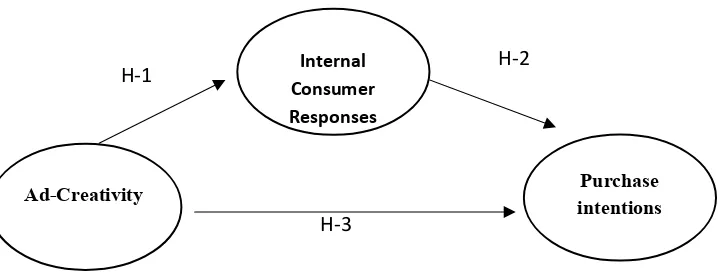 Fig. 1. Hypothesis Framework