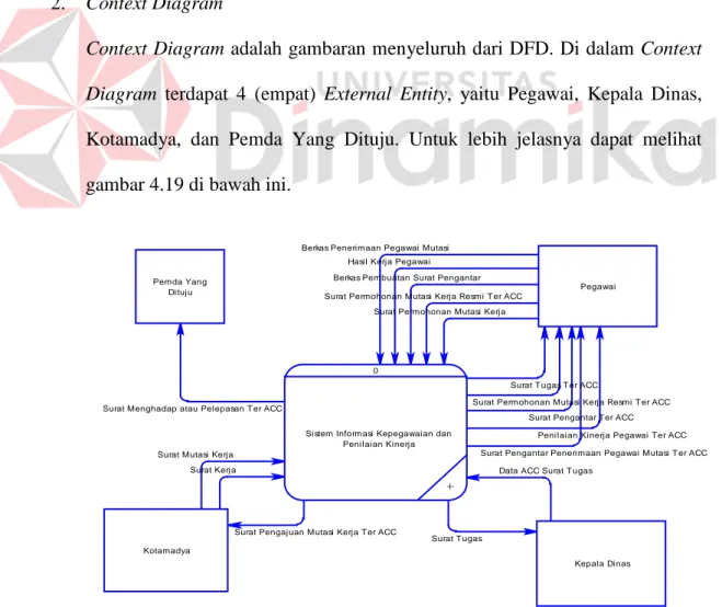 Gambar 4.19 Data Flow Diagram Level Context 