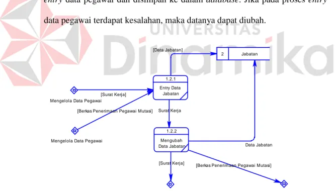 Gambar 4.25 DFD Level 2 Mengelola Data Jabatan 