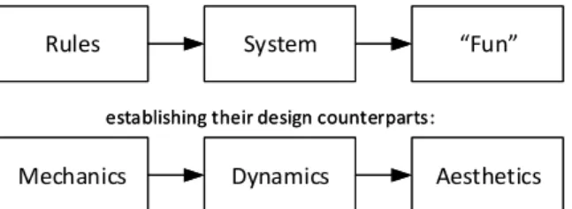 Gambar 1. Komponen hasil “breaking” proses konsumsi game, menjadi MDA  Berdasarkan Framework tersebut, terdapat tiga proses dalam merancang game, yaitu: 