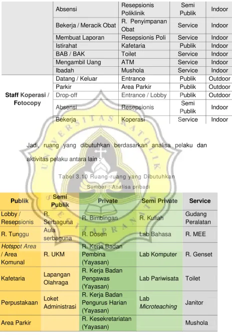Tabel 3.10 Ruang-ruang yang Dibutuhkan 