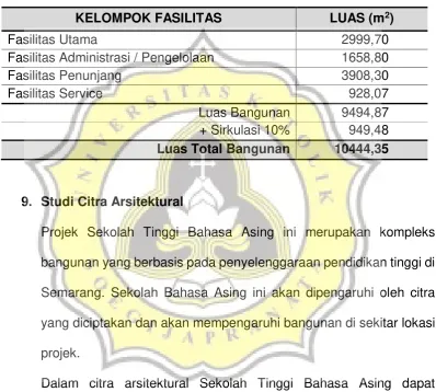 Tabel 3.22 Luas Total Bangunan 
