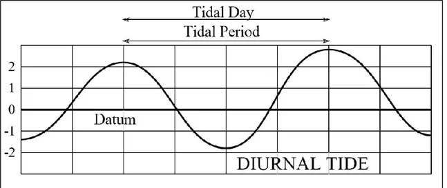 Gambar 2. 3 Periode pasang surut harian tunggal  3)  Pasang surut campuran (mixed tide) 