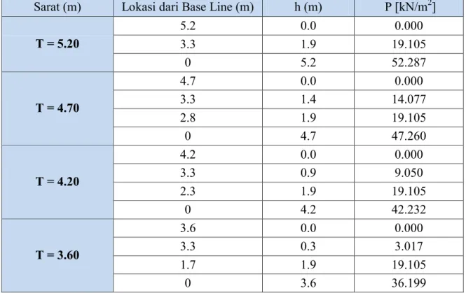 Tabel 3. 9 Perhitungan beban hidrostatis pada berbagai kondisi pasang surut ( h=T )  Sarat (m)  Lokasi dari Base Line (m)  h (m)   P [kN/m 2 ] 