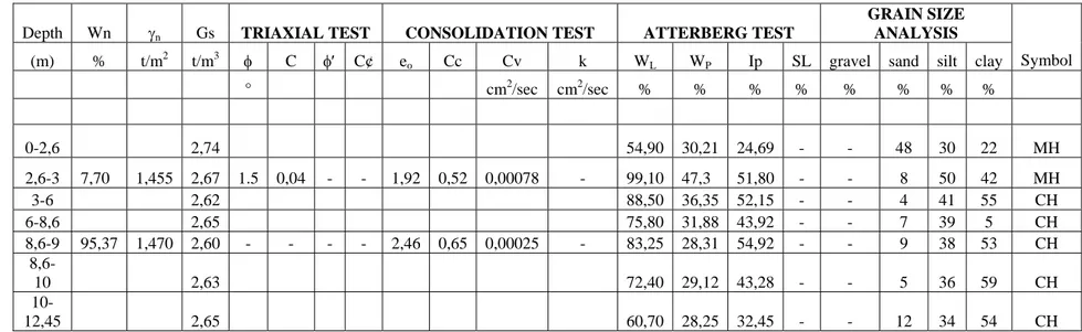 Tabel 3.5. Analisa Hasil Test Percobaan di Laboratorium Titik BH 5 . 