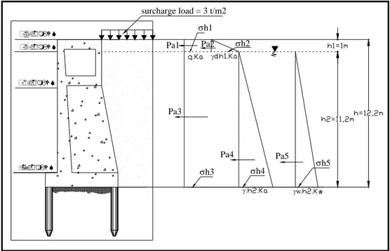 Diagram Tegangan yang terjadi pada graving dock dapat dilihat pada  Gambar 5.9.  σh5σh1surcharge load = 3 t/m2 γwPa1σh4Pa4σh2Pa2γdγ'Pa3σh3Pa5                    