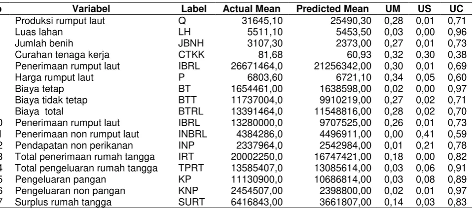 Tabel 1. Hasil Estimasi Model Persamaan Simultan 