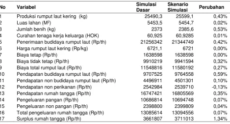 Tabel 3. Simulasi Perluasan Lahan Budidaya Sebesar 15% 