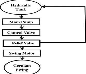 Gambar 6. Diagram Aliran Fluida Swing Motor System 