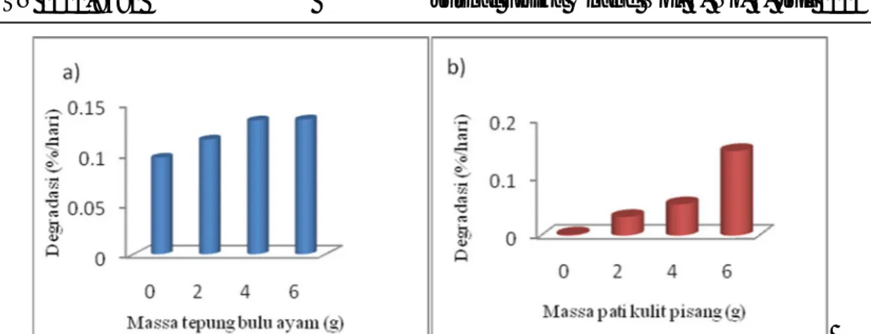 Gambar 3 Grafik hubungan degradasi plastik polipropilena terhadap (a) variasi tepung bulu ayam  (b) variasi pati kulit pisang