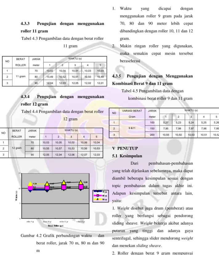 Tabel 4.3 Pengambilan data dengan berat roller  11 gram 