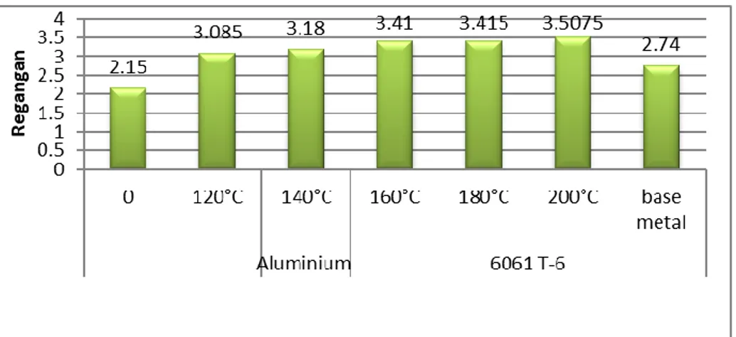 Grafik  hasil  uji  tarik  diatas  menunjukkan  kekuatan  tarik  pada  pengelasan Frictition Stir Welding (FSW) aluminium 6061T-6 dengan variasi  suhu  kamar  mempunyai  nilai  117,15  Mpa