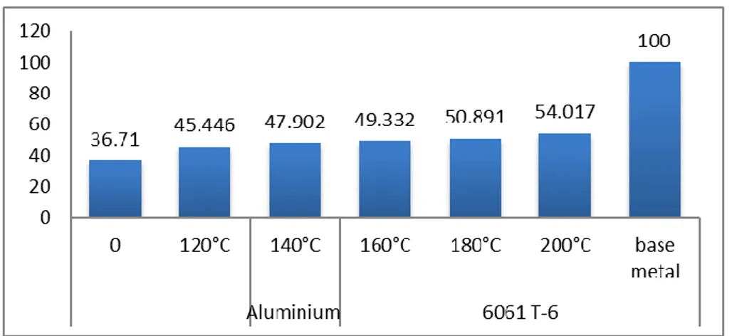 Gambar  7 Grafik Efisiensi Ultimate Tensile Strength 