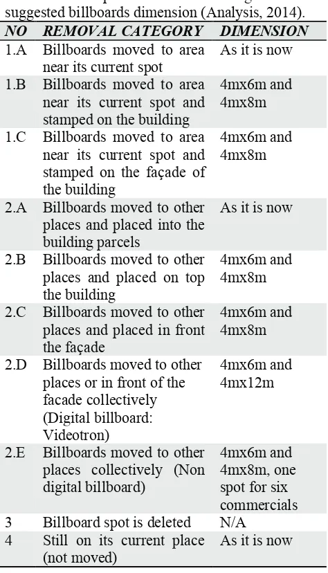 Figure 2. Mapping for billboard spots and spots for taking pictures alongside Jalan Pandanaran (Analysis, 2014)