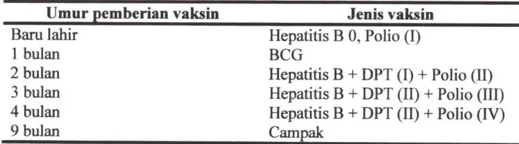 Tabel 1. Jadwal Imunisasi pada Anak: Rekomendasi Depkes RI 