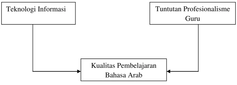 Gambar 2.1 : Model Konseptual Penelitian