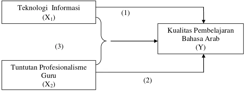 Gambar 3.1 : Kerangka  Konseptual Penelitian