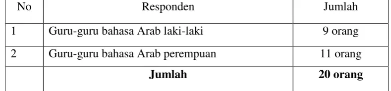 Tabel 3.1:Data Responden 