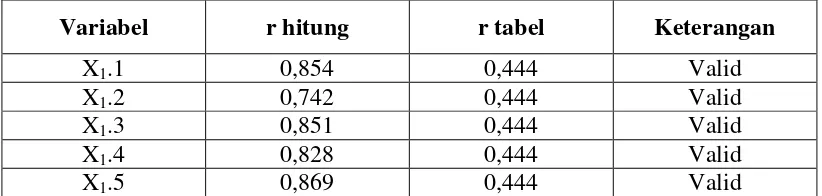 Tabel 4.6 : Uji Validitas (X1) 