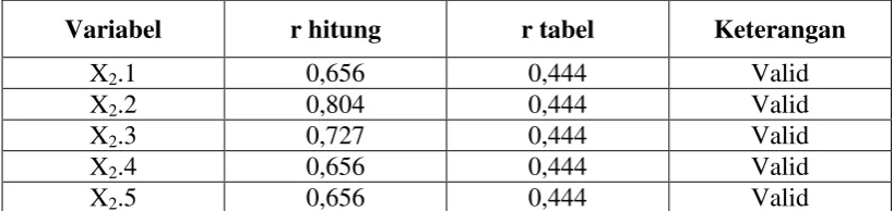 Tabel 4.8 : Uji Validitas (Y) 