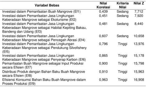Tabel 1. Hasil Pengolahan Data Korelasi Rank Spearman Efisiensi Sumberdaya 