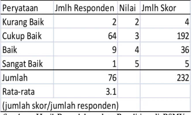 Tabel  3  Kriteria  Jawaban  Responden  terhadap 14 unsur Pelayanan Nilai Interpresi 