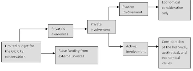 Figure 4: Private sector involvement‟s scheme (Source: author field work, 2008) 