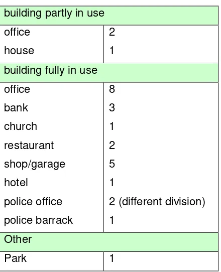 Table 5: Function and number of the building fully in use (source : developed by author, 2008) 
