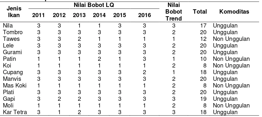 Tabel 8.  Penilaian Bobot LQ dan Bobot Trend Komoditas Perikanan Budidaya di 
