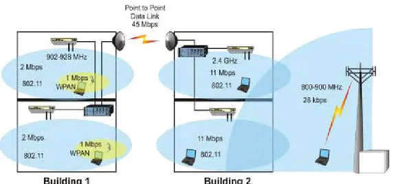 Gambar 1. Tiga jenis utama jaringan data wireless; WPAN, WLAN, MDN (Sumber: Hart, 2003)