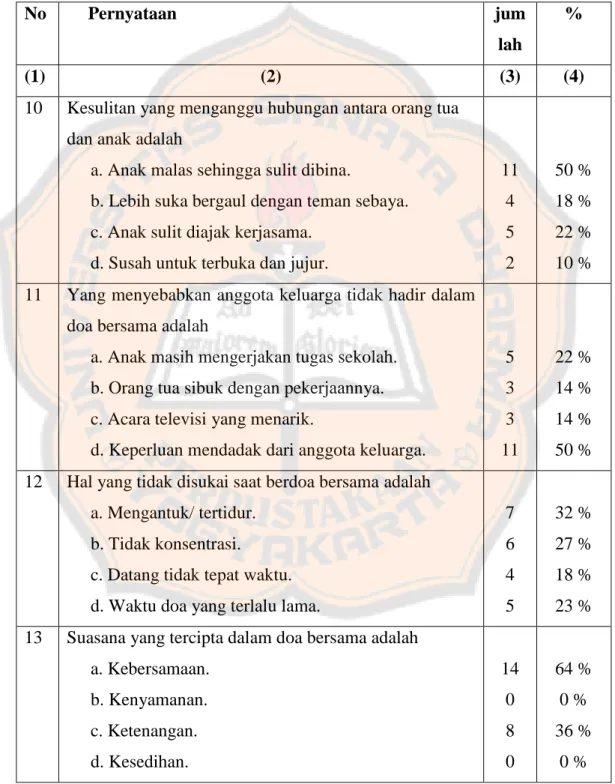 Tabel  3: Faktor Penghambat Doa dalam Bersama dalam Keluarga (N=22) 