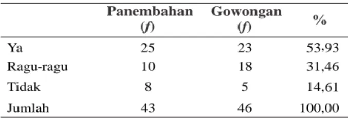 Tabel 6. Ada Korelasi antara Korupsi dengan Good Governance 