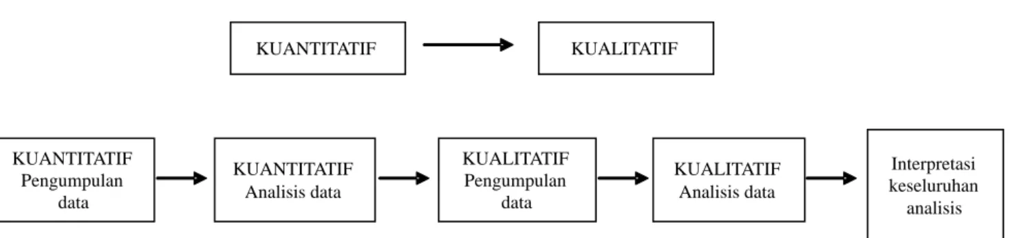 Gambar 1. Diagram Strategi Penelitian KUANTITATIF KUALITATIF KUANTITATIF Pengumpulan  data KUANTITATIFAnalisis data KUALITATIF Pengumpulan data KUALITATIFAnalisis data Interpretasi  keseluruhan  analisis