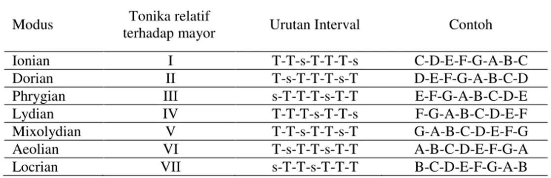 Tabel 1. Modus Gereja dan intervalnya Modus  Tonika relatif 