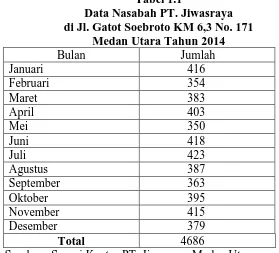 Tabel 1.1  Data Nasabah PT. Jiwasraya 