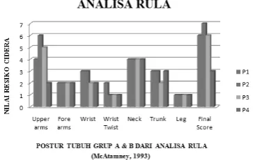 Gambar 8. Gafik Hasil Analisa Posisi Pengendara pada Desain