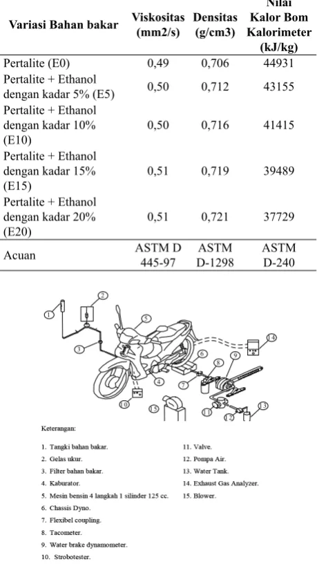 Tabel 2. Propertis Variasi Bahan Bakar.