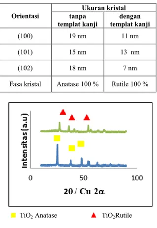 Tabel 1. Ukuran kristal pada tiga puncak utama dan Fasa Kristal pada konsentrasi TiO 2 0,3 M