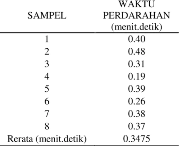 Tabel  di  atas  menunjukkan  rerata  waktu  perdarahan  pada  kelompok  perlakuan  ekstrak biji pinang dosis 13, 834 mg/200 BB  dalam  2,5  ml  yaitu  selama  0.6125  (menit.detik)