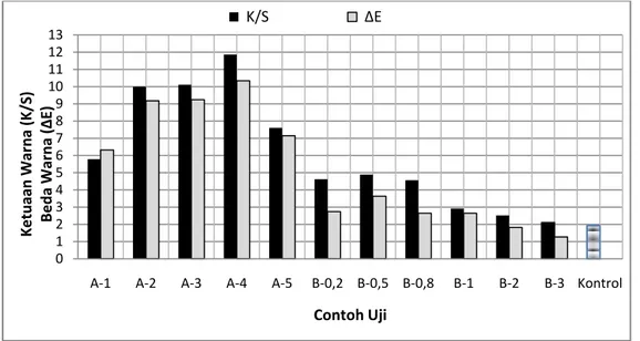 Gambar 8. Nilai  K/S dan	ΔE kain kapas kationisasi yang dicelup dengan zat warna reaktif (Contoh uji A = zat  kationik PDADMAC; Contoh uji B = zat kationik amonium sulfat) 