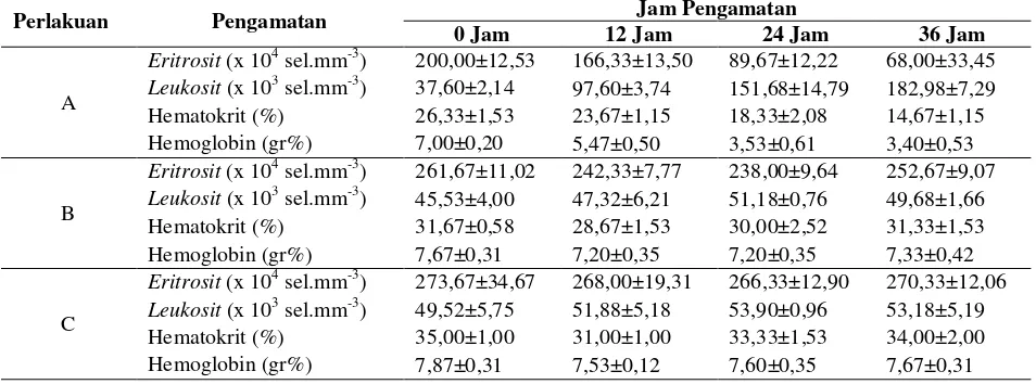 Tabel 1.  Data rerata pengamatan hematologi ikan patin tiap perlakuan dengan kepadatan pemberian L