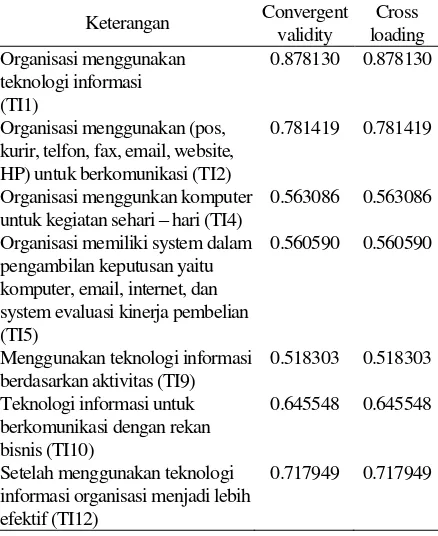 Tabel 4. Convergent validity dan cross loading teknologi informasi 