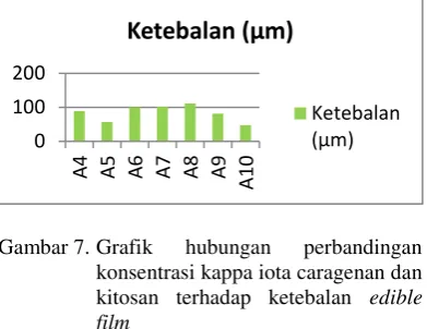 Gambar 7. Grafik 