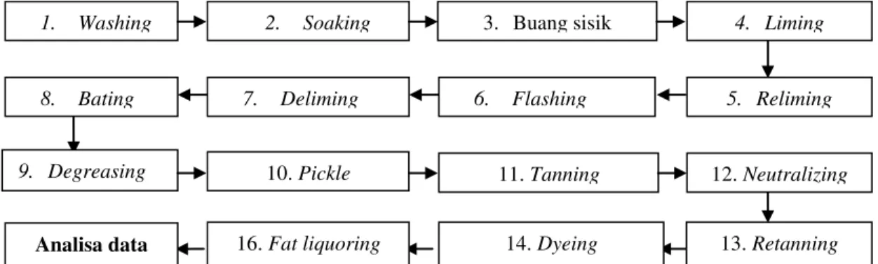 Gambar 1. Diagram Alir Proses Penyamakan Kulit Ikan Bandeng(Chanos chanos), (BBKKP,1989)