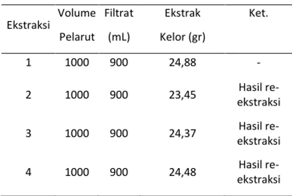 Tabel 2. Hasil Analisis Probit LC 50  dan LT 50  untuk  Ekstrak Daun Kelor 