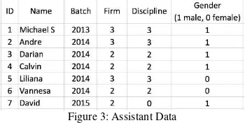 Figure 3: Assistant Data 