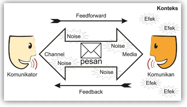Gambar 2.1. Model Komunikasi 