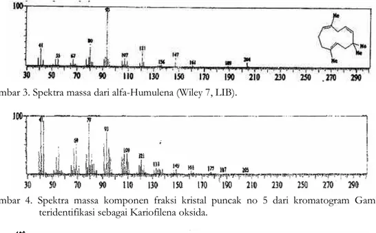 Gambar 5. Spektra massa dari Kariofilena oksida (NIST 62, LIB). 